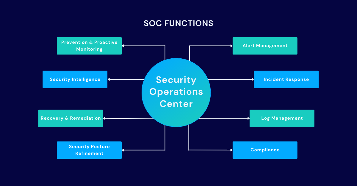 Security Operations Center (SOC) as a Service